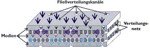 PolyNet Filteraufbau