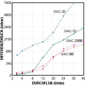 GAC Differenzdrcke